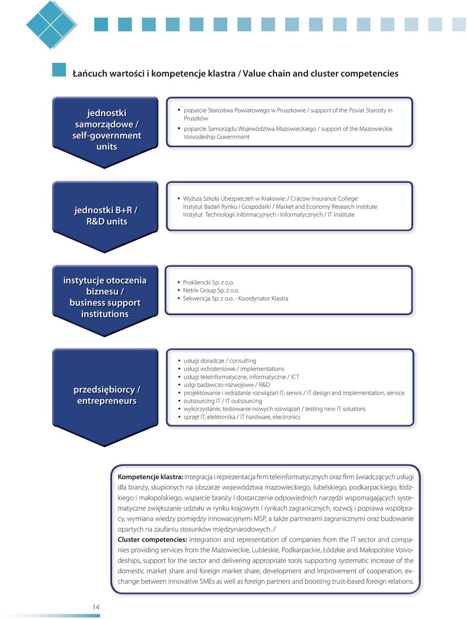 Insurance College: Instytut Badań Rynku i Gospodarki / Market and Economy Research Institute Instytut Technologii Informacyjnych i Informatycznych / IT Institute instytucje otoczenia biznesu /