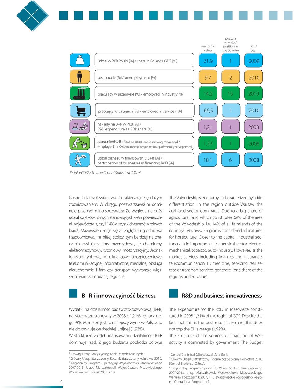 [os. na 1000 ludności aktywnej zawodowo] / employed in R&D [number of people per 1000 professionally active persons] 1,33 1 2008 udział biznesu w finansowaniu B+R [%] / participation of businesses in