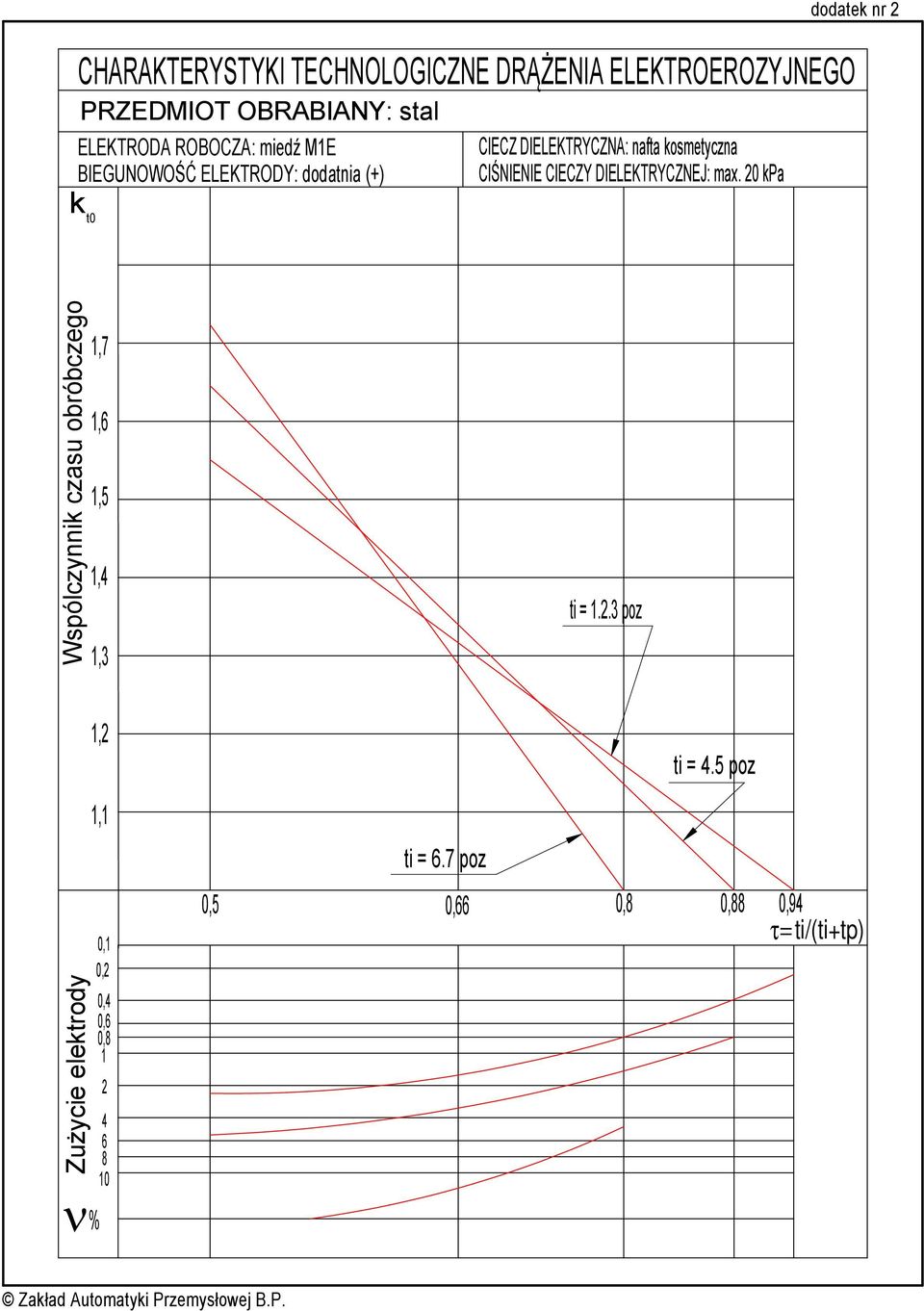 DIELEKTRYCZNEJ: max. 20 kpa Wspólczynnik czasu obróbczego 1,7 1,6 1,5 1,4 1,3 ti = 1.2.3 poz Zużycie elektrody 1,2 1,1 % 0,1 0,2 0,4 0,6 0,8 1 2 4 6 8 10 ti = 4.