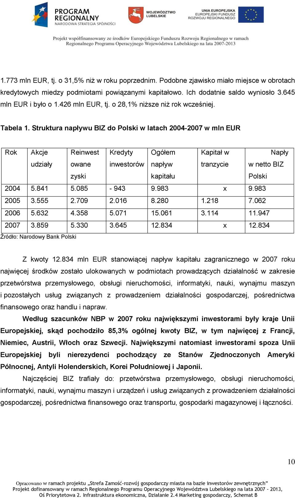 Struktura napływu BIZ do Polski w latach 2004-2007 w mln EUR Rok Akcje udziały Reinwest owane zyski Kredyty inwestorów Ogółem napływ kapitału Kapitał w tranzycie Napły w netto BIZ Polski 2004 5.841 5.