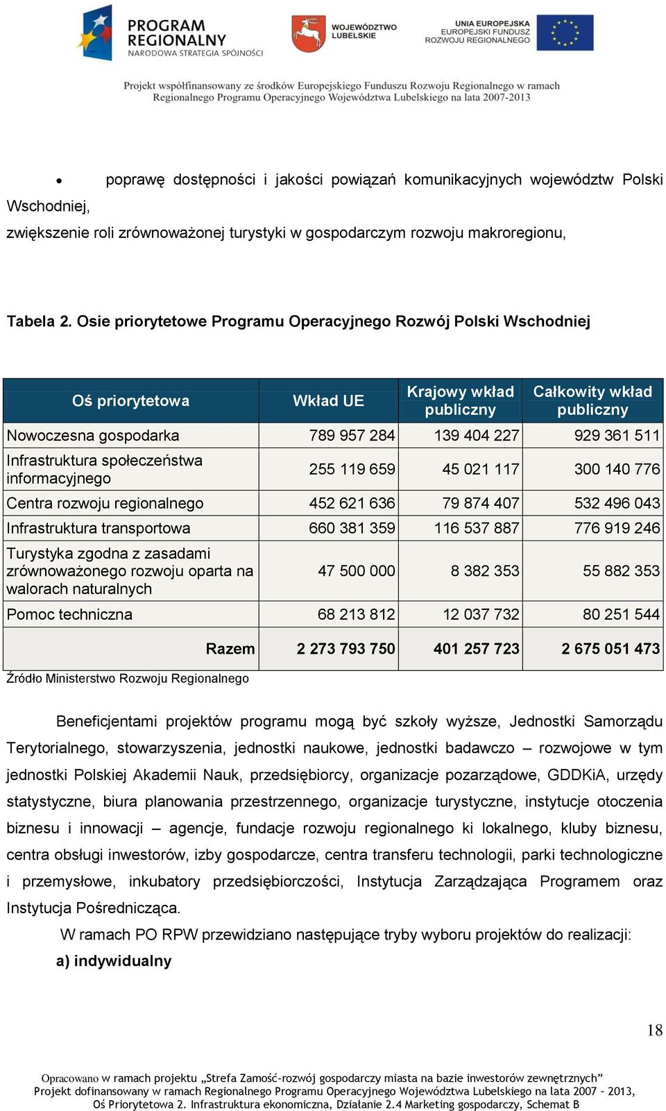 Oś Osie Krajowy wkład Całkowity wkład priorytetowa priorytetowe Programu Wkład Operacyjnego UE Rozwój Polski Wschodniej publiczny publiczny Nowoczesna gospodarka 789 957 284 139 404 227 929 361 511