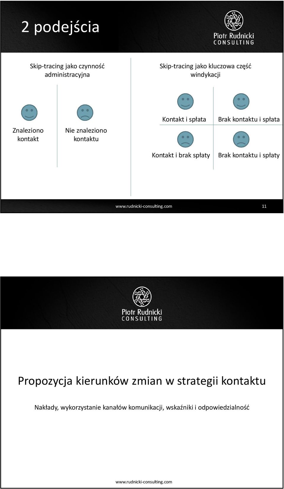 spłata Kontakt i brak spłaty Brak kontaktu i spłaty 11 Rudnicki Consulting Propozycja