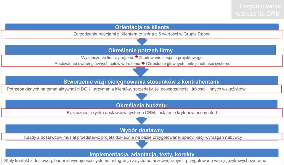 utrzymania klientów, sprzedaży, jej powtarzalności, jakości i innych wskaźników Określenie budżetu Rozpoznanie rynku dostawców systemu CRM, ustalenie kryteriów oceny ofert Wybór dostawcy Każdy z