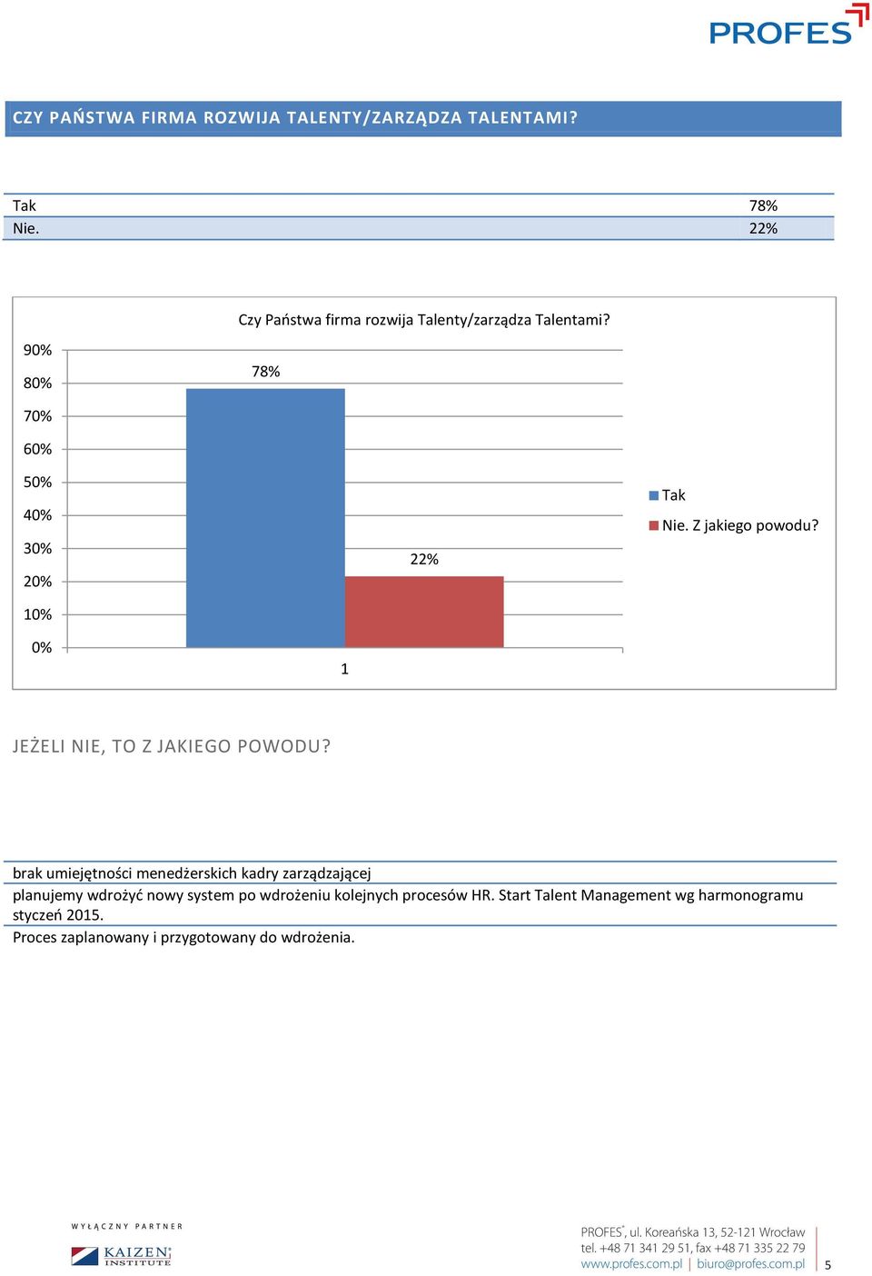 Z jakiego powodu? 0% JEŻELI NIE, TO Z JAKIEGO POWODU?