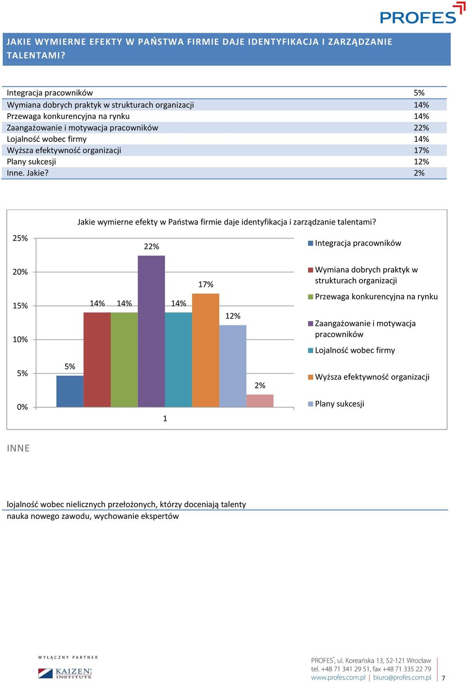 efektywność organizacji 7% Plany sukcesji 2% Inne. Jakie? 2% 25% Jakie wymierne efekty w Państwa firmie daje identyfikacja i zarządzanie talentami?