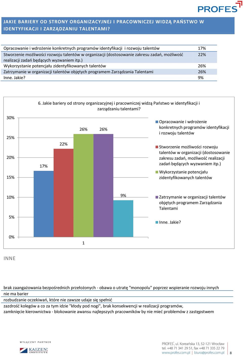 będących wyzwaniem itp.) Wykorzystanie potencjału zidentyfikowanych talentów 26% Zatrzymanie w organizacji talentów objętych programem Zarządzania Talentami 26% Inne. Jakie? 9% 6.