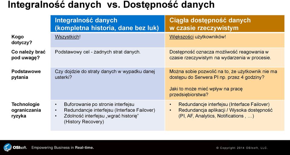 Podstawowe pytania Technologie ograniczania ryzyka Czy dojdzie do straty danych w wypadku danej usterki?