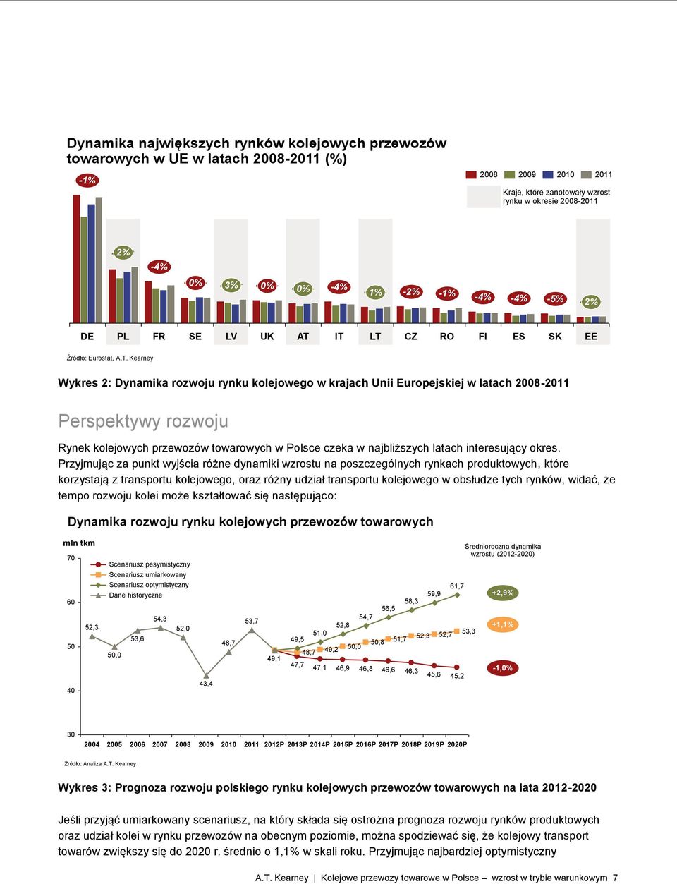 IT LT CZ RO FI ES SK EE Źródło: Eurostat, A.T. Kearney Wykres 2: Dynamika rozwoju rynku kolejowego w krajach Unii Europejskiej w latach 2008-2011 Perspektywy rozwoju Rynek kolejowych przewozów