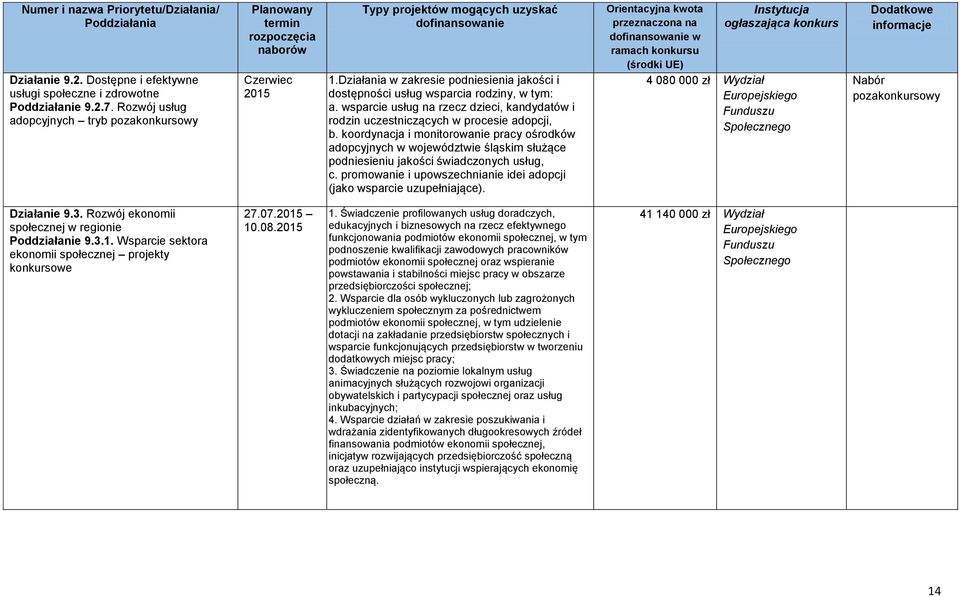 koordynacja i monitorowanie pracy ośrodków adopcyjnych w województwie śląskim służące podniesieniu jakości świadczonych usług, c.