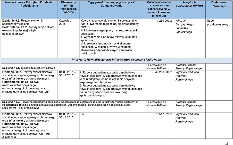 kreowanie i promocja marki ekonomii społecznej w regionie, w tym w zakresie stosowania odpowiedzialnych zamówień publicznych.