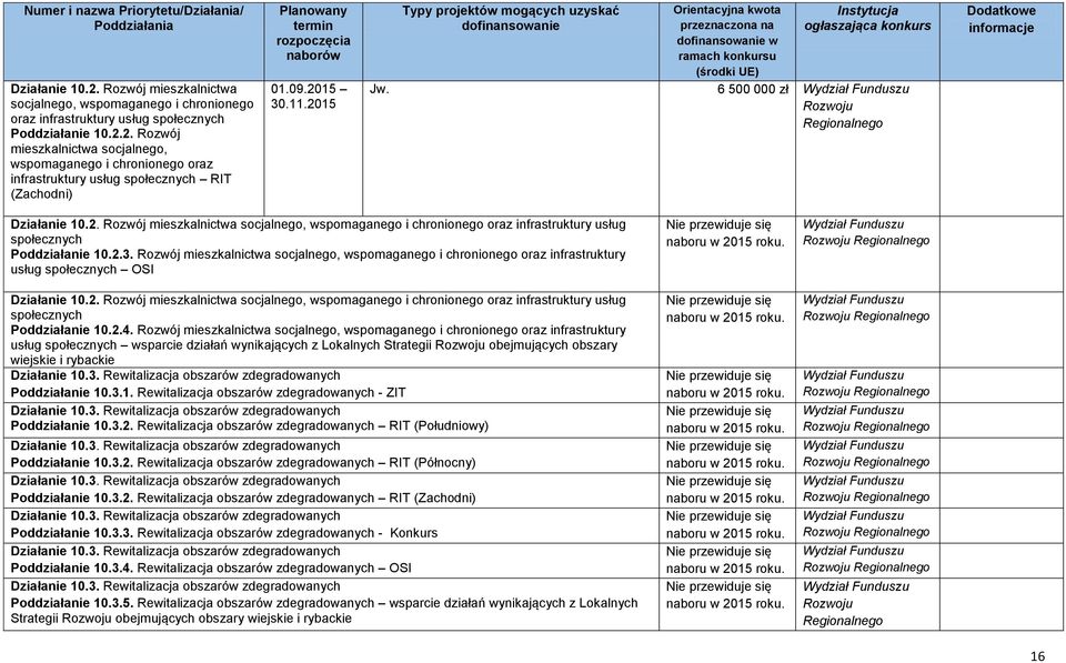 2. Rozwój mieszkalnictwa socjalnego, wspomaganego i chronionego oraz infrastruktury usług społecznych Poddziałanie 10.2.4.