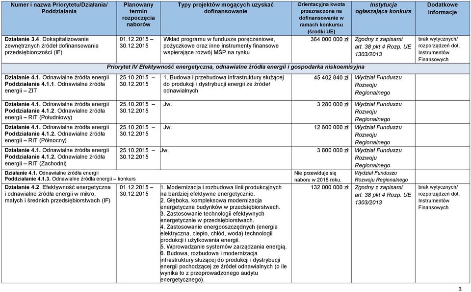 UE 1303/2013 Priorytet IV Efektywność energetyczna, odnawialne źródła energii i gospodarka niskoemisyjna 25.10.2015 30.12.2015 1.