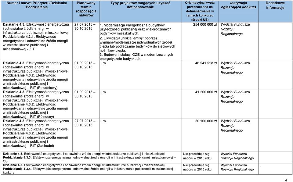 Efektywność energetyczna i odnawialne źródła energii w infrastrukturze publicznej i mieszkaniowej Poddziałanie 4.3.2.