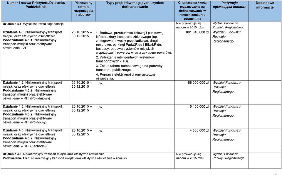 Niskoemisyjny transport miejski oraz efektywne oświetlenie RIT (Południowy) 25.10.2015 30.12.2015 25.10.2015 30.12.2015 1.