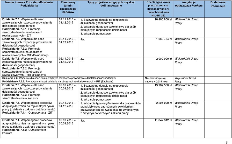 Promocja samozatrudnienia na obszarach rewitalizowanych RIT (Północny) 02.11.2015 31.12.2015 02.11.2015 31.12.2015 02.11.2015 31.12.2015 1. Bezzwrotne dotacje na rozpoczęcie działalności gospodarczej.