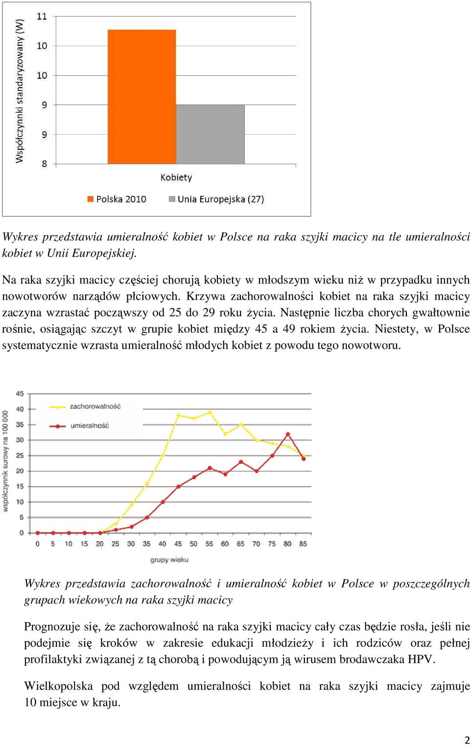 Krzywa zachorowalności kobiet na raka szyjki macicy zaczyna wzrastać począwszy od 25 do 29 roku Ŝycia.