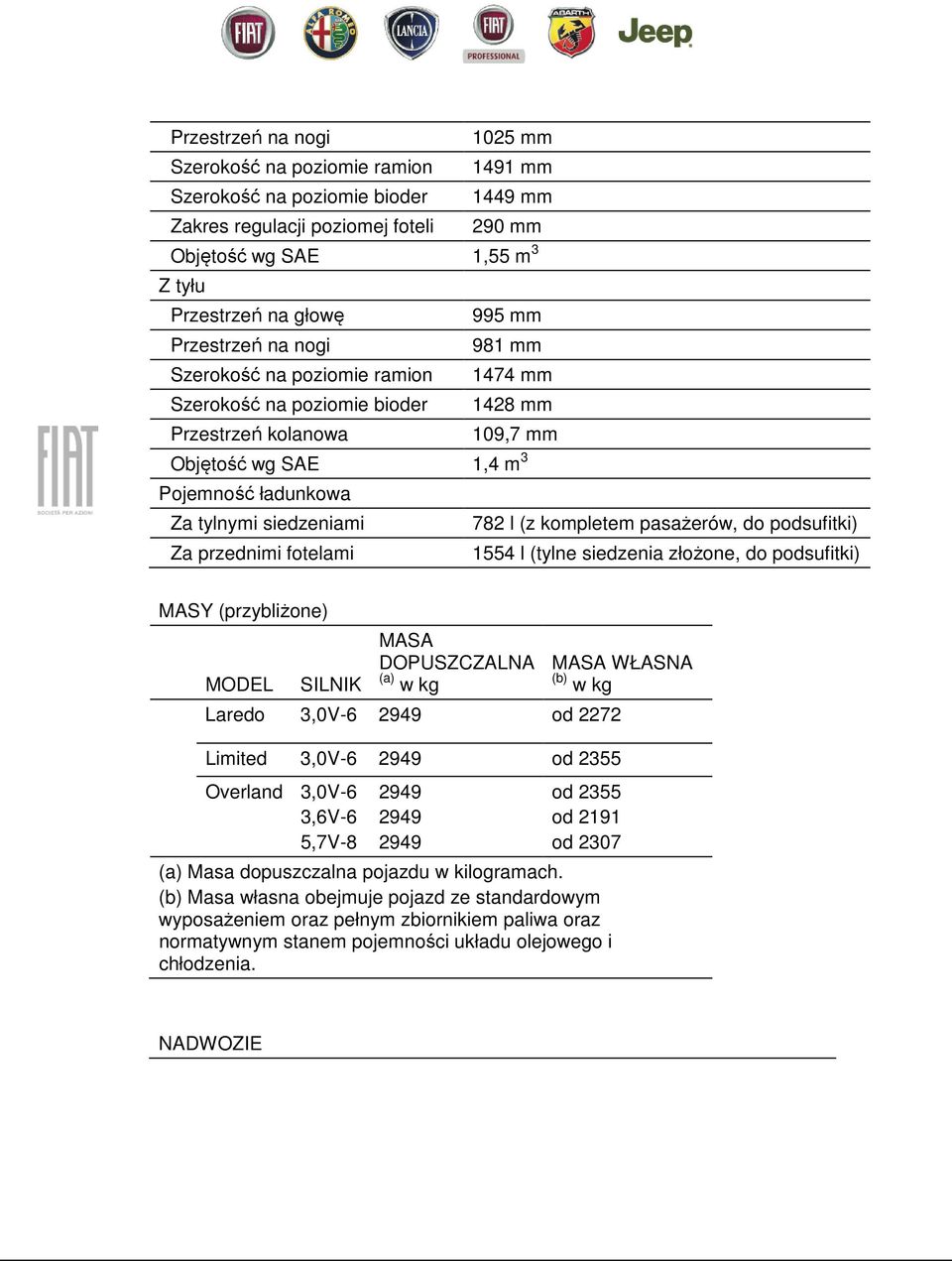 l (z kompletem pasażerów, do podsufitki) Za przednimi fotelami 1554 l (tylne siedzenia złożone, do podsufitki) MASY (przybliżone) MODEL SILNIK MASA DOPUSZCZALNA (a) w kg MASA WŁASNA (b) w kg Laredo