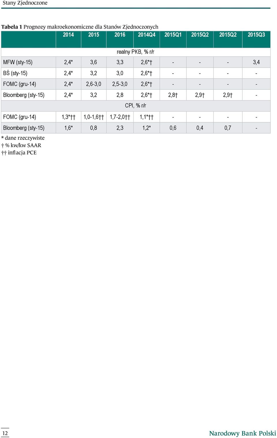 2,4* 2,6-3,0 2,5-3,0 2,6* - - - - Bloomberg (sty-15) 2,4* 3,2 2,8 2,6* 2,8 2,9 2,9 - CPI, % r/r FOMC (gru-14) 1,3*