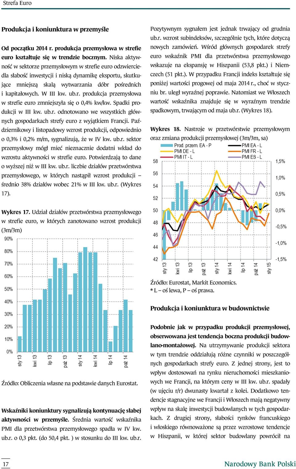 Spadki produkcji w III kw. ub.r. odnotowano we wszystkich głównych gospodarkach strefy euro z wyjątkiem Francji.