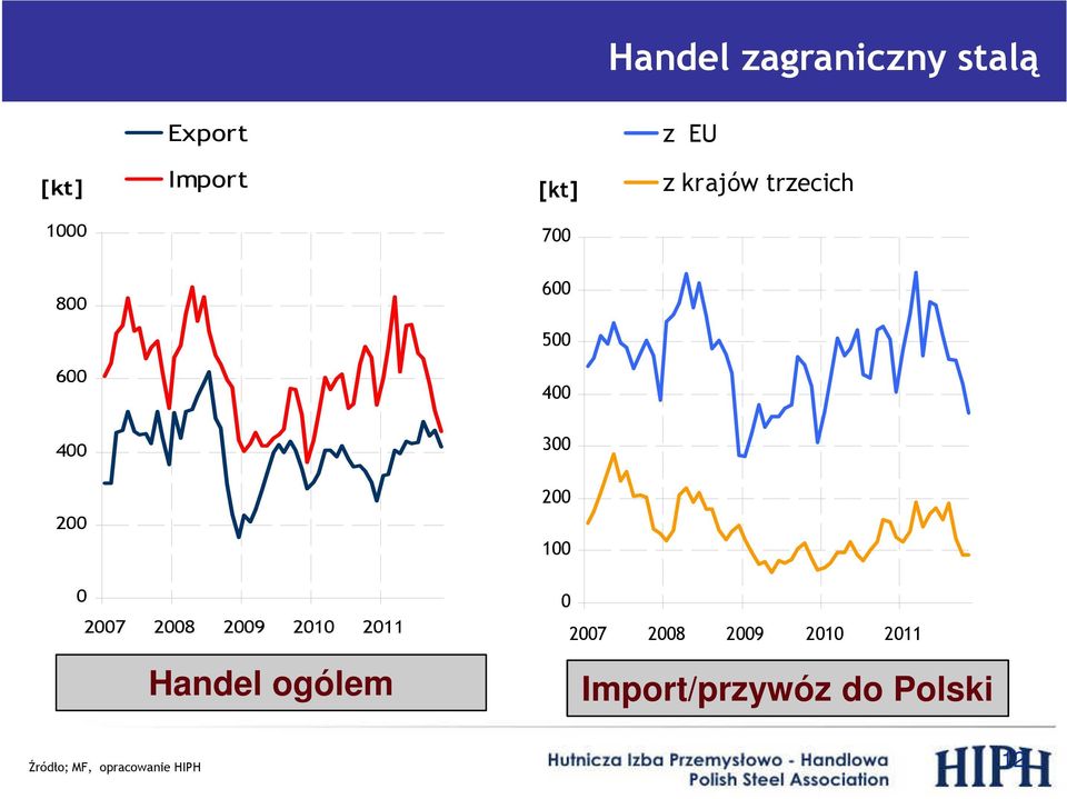 100 0 2007 2008 2009 2010 2011 Handel ogólem 0 2007 2008 2009