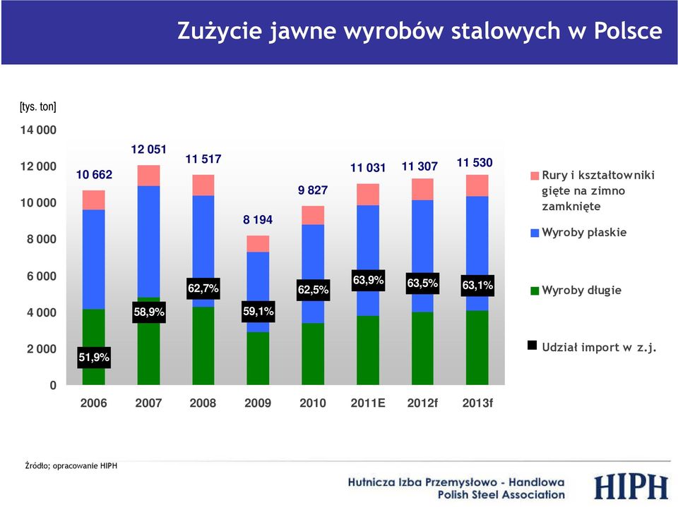 i kształtowniki gięte na zimno zamknięte Wyroby płaskie 6 000 62,7% 62,5% 63,9% 63,5%