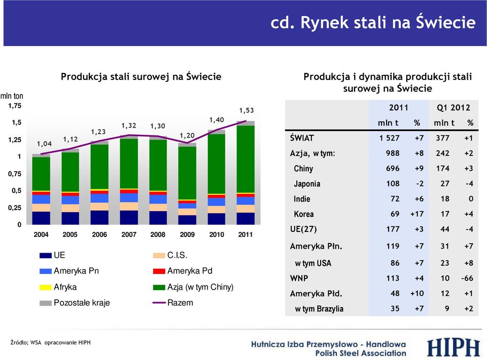 Ameryka Pn Ameryka Pd Afryka Azja (w tym Chiny) Pozostałe kraje Razem Produkcja i dynamika produkcji stali surowej na Świecie 2011 Q1 2012 mln t % mln t %