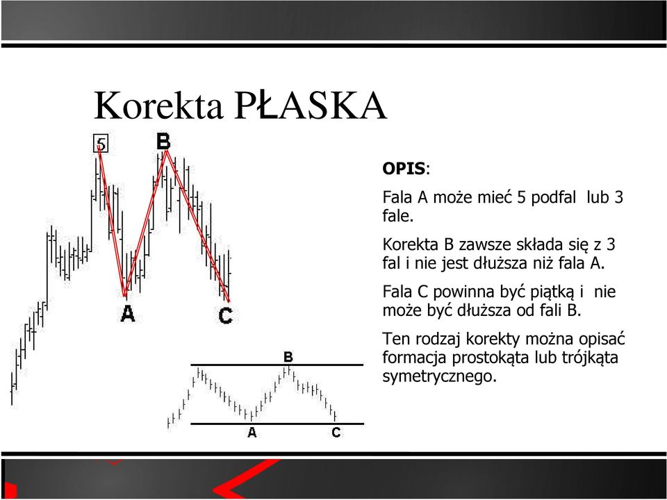 Fala C powinna być piątką i nie może być dłuższa od fali B.