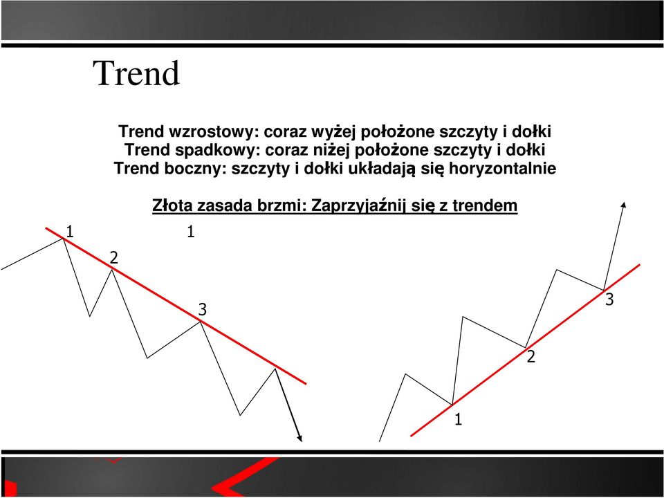 dołki Trend boczny: szczyty i dołki układają się