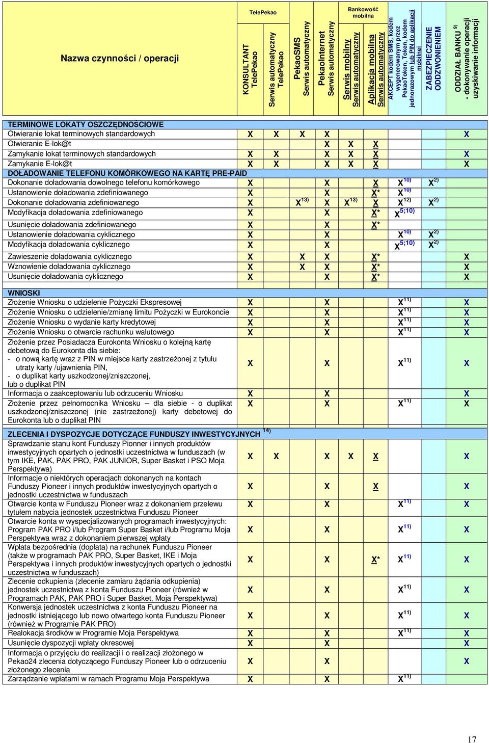 Otwieranie E-lok@t Zamykanie lokat terminowych standardowych Zamykanie E-lok@t DOŁADOWANIE TELEFONU KOMÓRKOWEGO NA KARTĘ PRE-PAID Dokonanie doładowania dowolnego telefonu komórkowego 10) 2)