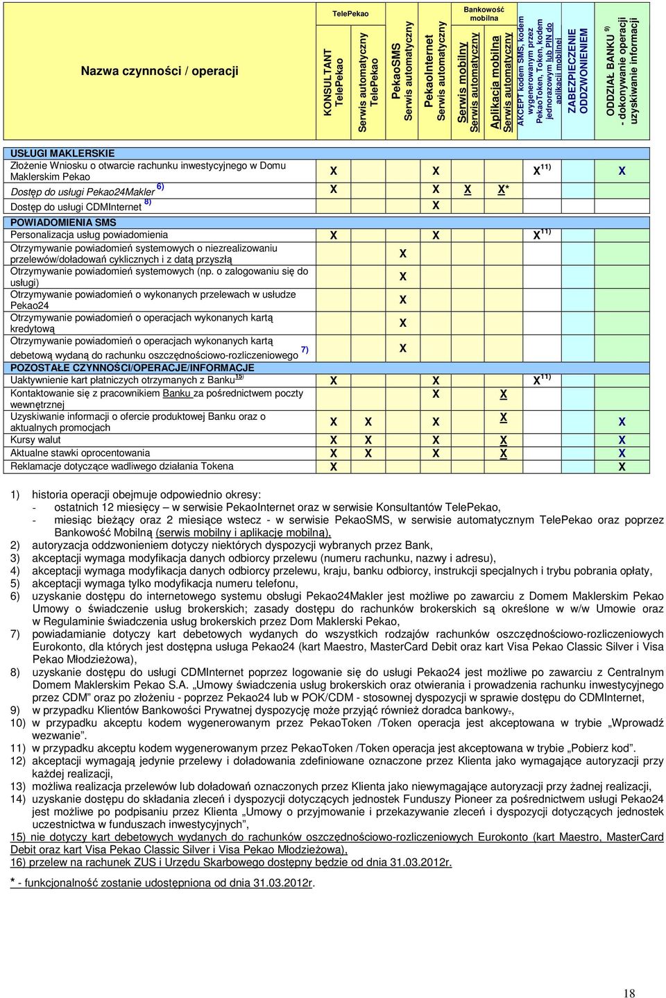 Maklerskim Pekao 11) Dostęp do usługi Pekao24Makler 6) * Dostęp do usługi CDMInternet 8) POWIADOMIENIA SMS Personalizacja usług powiadomienia 11) Otrzymywanie powiadomień systemowych o