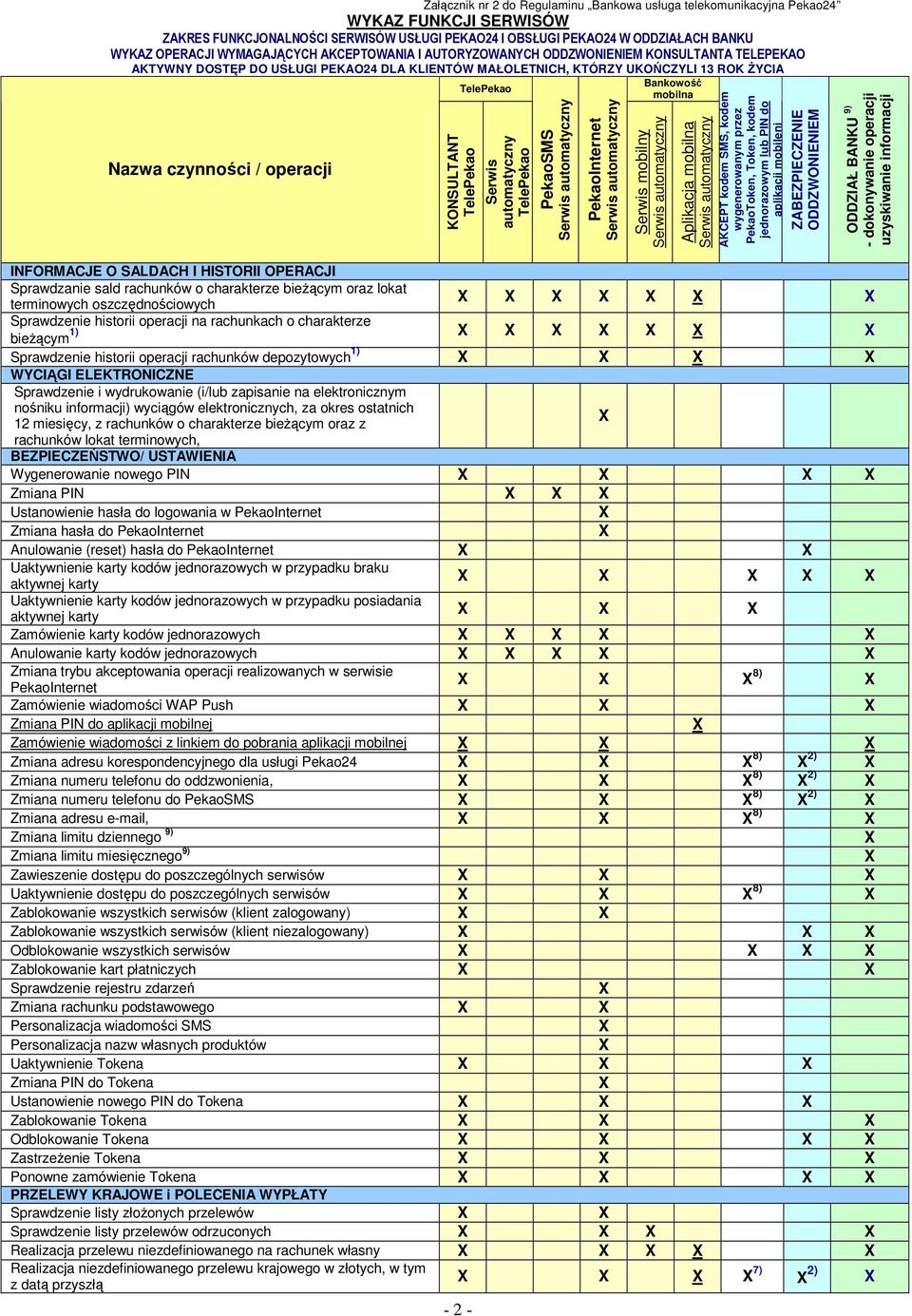 INFORMACJE O SALDACH I HISTORII OPERACJI Sprawdzanie sald rachunków o charakterze bieżącym oraz lokat terminowych oszczędnościowych KONSULTANT - 2 - Serwis automatyczny PekaoSMS PekaoInternet