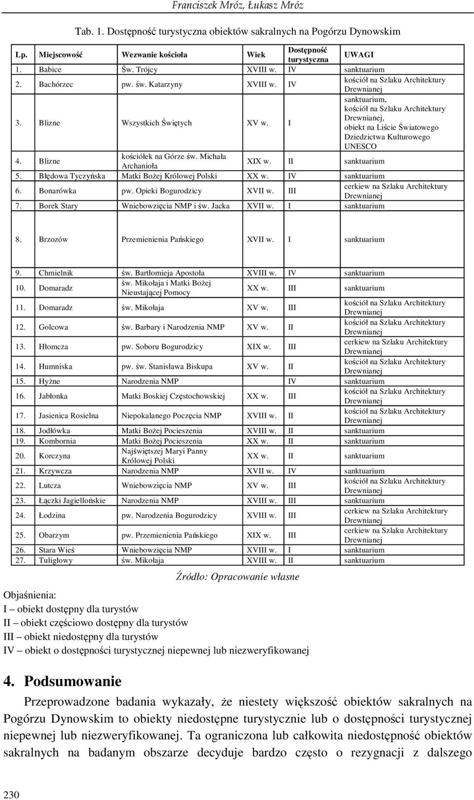 Blizne kościółek na Górze św. Michała Archanioła XIX w. II sanktuarium 5. Błędowa Tyczyńska Matki BoŜej Królowej Polski XX w. IV sanktuarium 6. Bonarówka pw. Opieki Bogurodzicy XVII w.