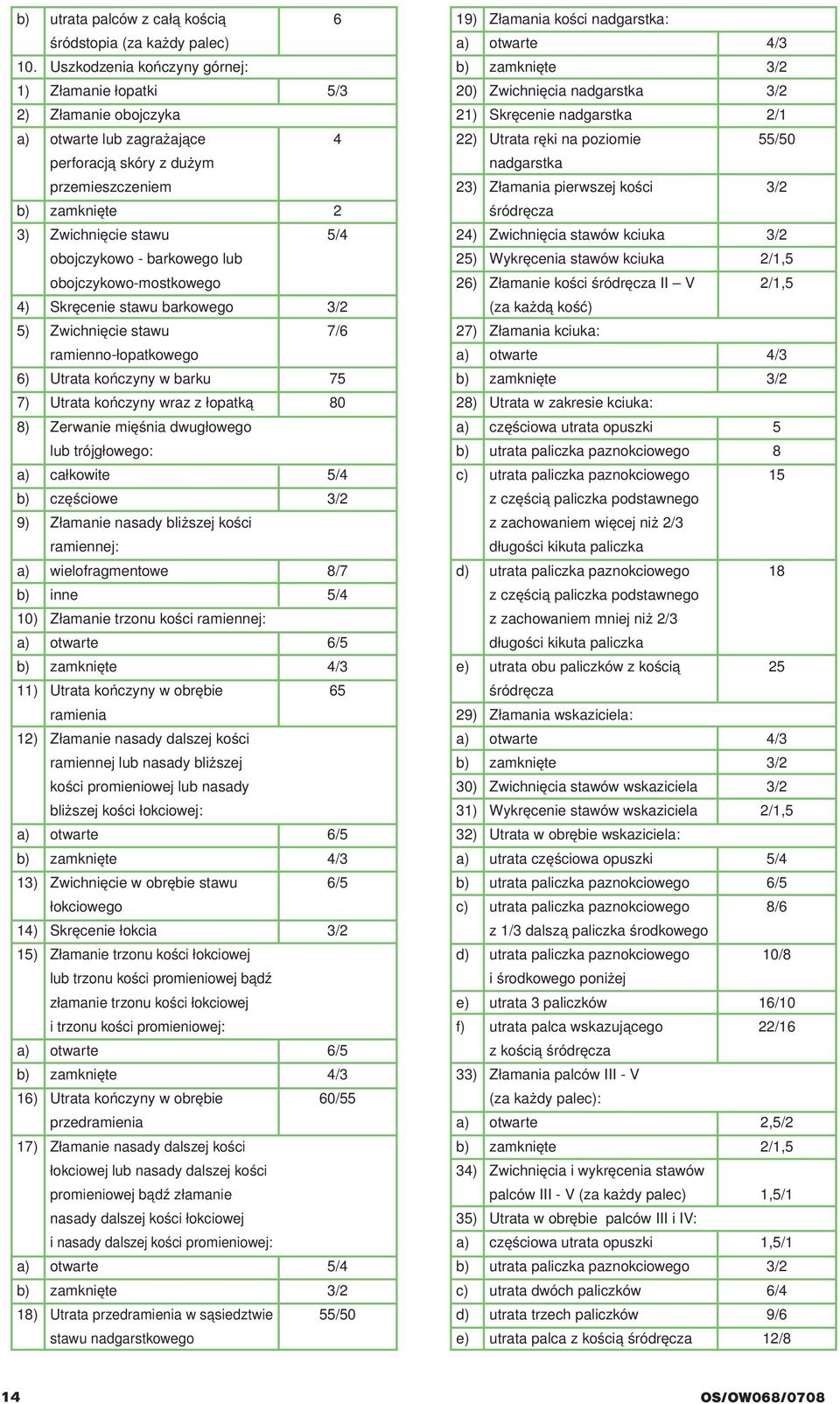 Utrata kończyny w barku Utrata kończyny wraz z łopatką Zerwanie mięśnia dwugłowego lub trójgłowego: całkowite częściowe Złamanie nasady bliższej kości ramiennej: wielofragmentowe inne Złamanie trzonu