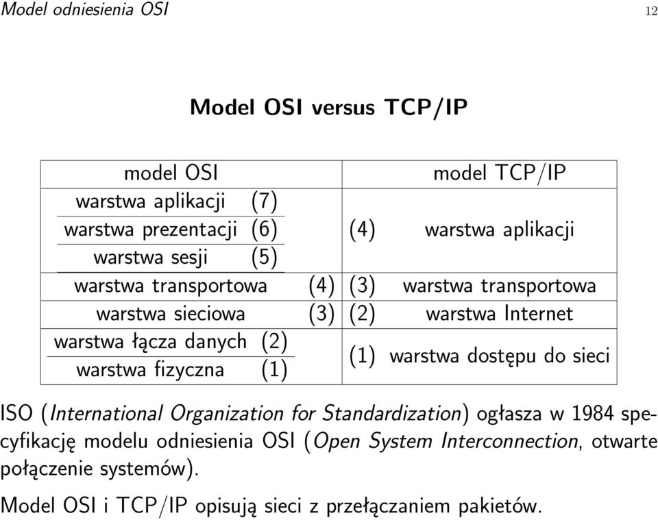 danych (2) warstwa fizyczna (1) (1) warstwa dostępu do sieci ISO (International Organization for Standardization) ogłasza w 1984