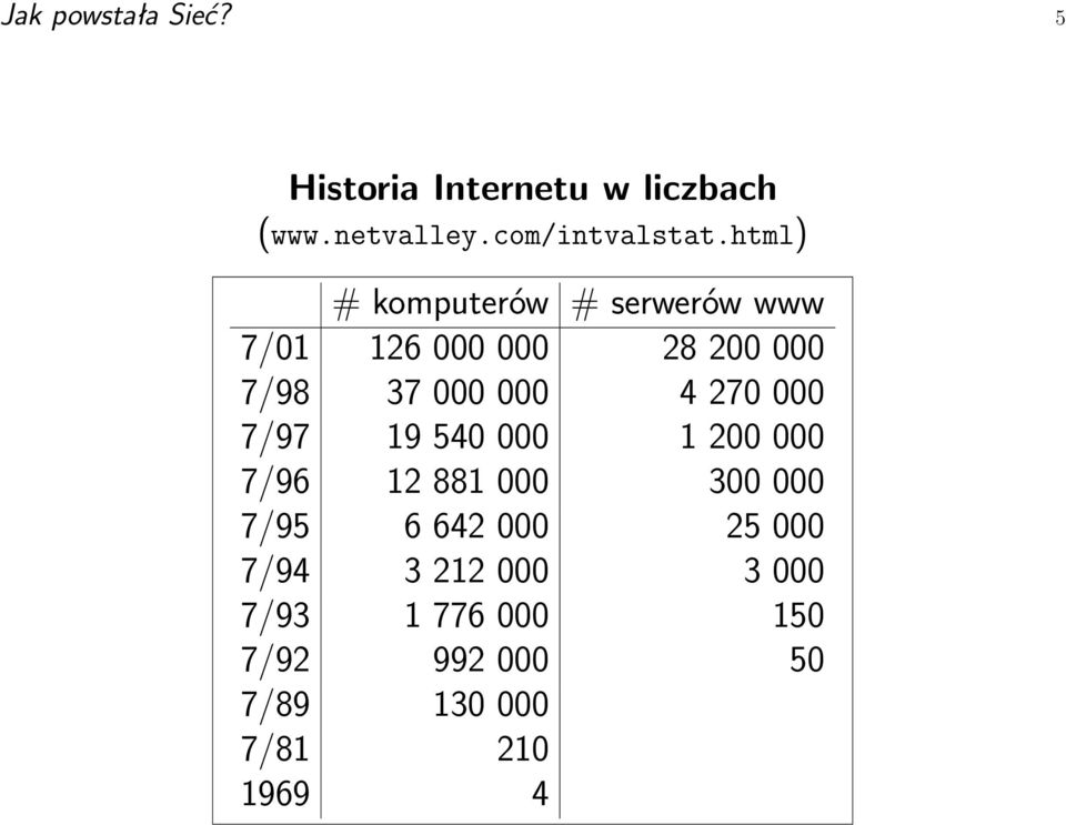 270 000 7/97 19 540 000 1 200 000 7/96 12 881 000 300 000 7/95 6 642 000 25 000