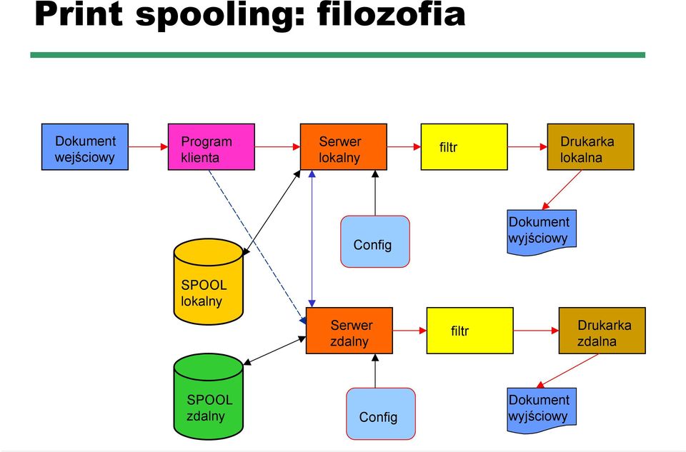 Dokument wyjściowy SPOOL lokalny Serwer zdalny filtr