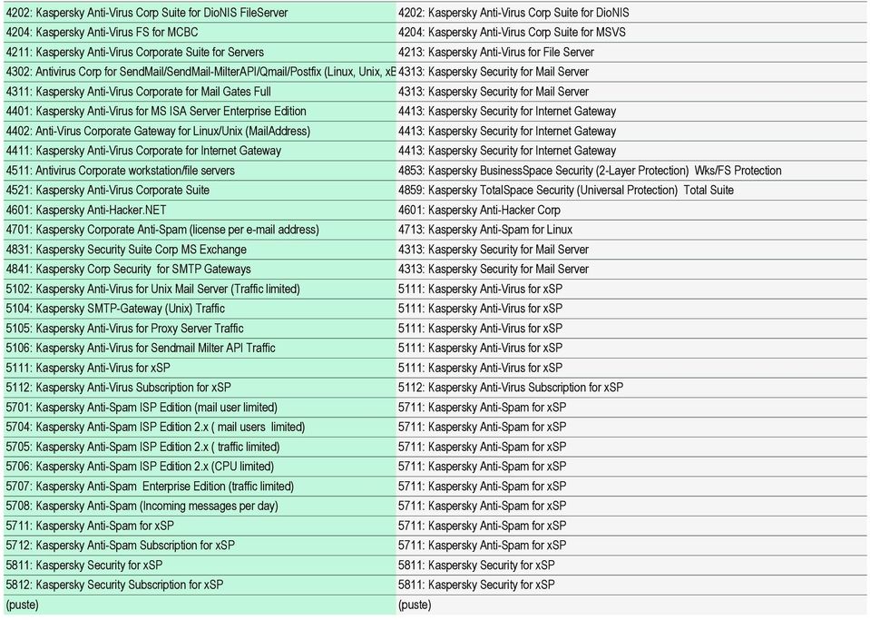 Kaspersky Security for Mail Server 4311: Kaspersky Anti-Virus Corporate for Mail Gates Full 4313: Kaspersky Security for Mail Server 4401: Kaspersky Anti-Virus for MS ISA Server Enterprise Edition