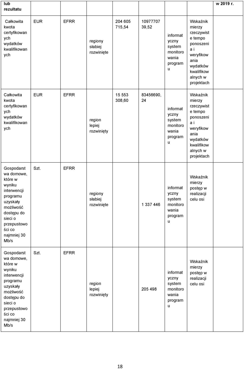 e tempo ponoszeni a i weryfikow ania wydatków kwalifikow alnych w projektach Całkowita kwota certyfikowan ych wydatków kwalifikowan ych EUR EFRR region lepiej rozwinięty 15 553 308,60 83456690, 24