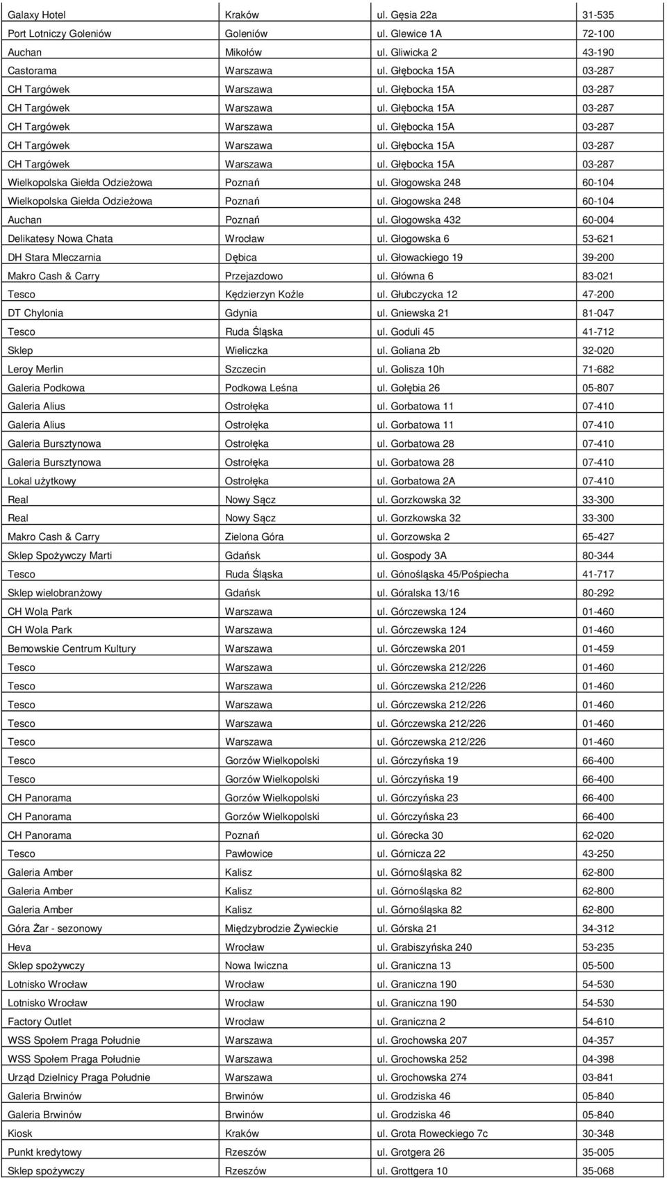 Głogowska 248 60-104 Wielkopolska Giełda Odzieżowa Poznań ul. Głogowska 248 60-104 Auchan Poznań ul. Głogowska 432 60-004 Delikatesy Nowa Chata Wrocław ul.