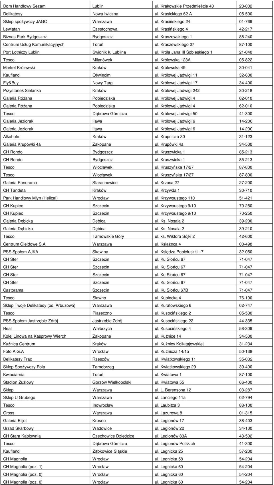 Króla Jana III Sobieskiego 1 21-040 Tesco Milanówek ul. Królewska 123A 05-822 Market Królewski Kraków ul. Królewska 49 30-041 Kaufland Oświęcim ul. Królowej Jadwigi 11 32-600 Fly&Buy Nowy Targ ul.