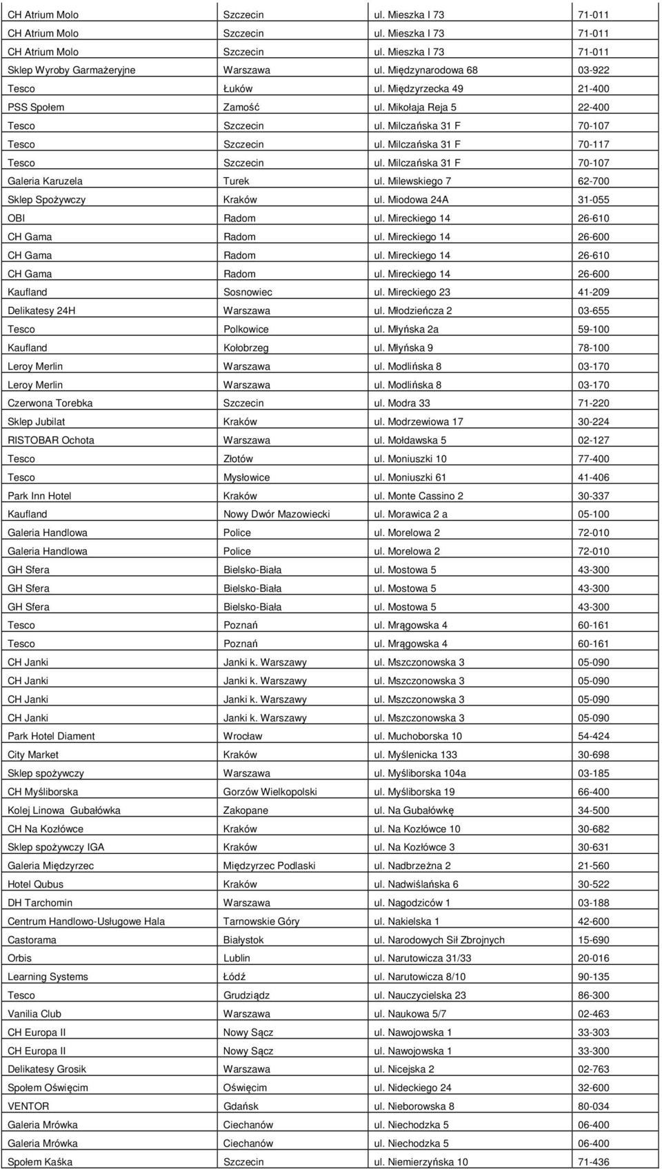 Milczańska 31 F 70-117 Tesco Szczecin ul. Milczańska 31 F 70-107 Galeria Karuzela Turek ul. Milewskiego 7 62-700 Sklep Spożywczy Kraków ul. Miodowa 24A 31-055 OBI Radom ul.