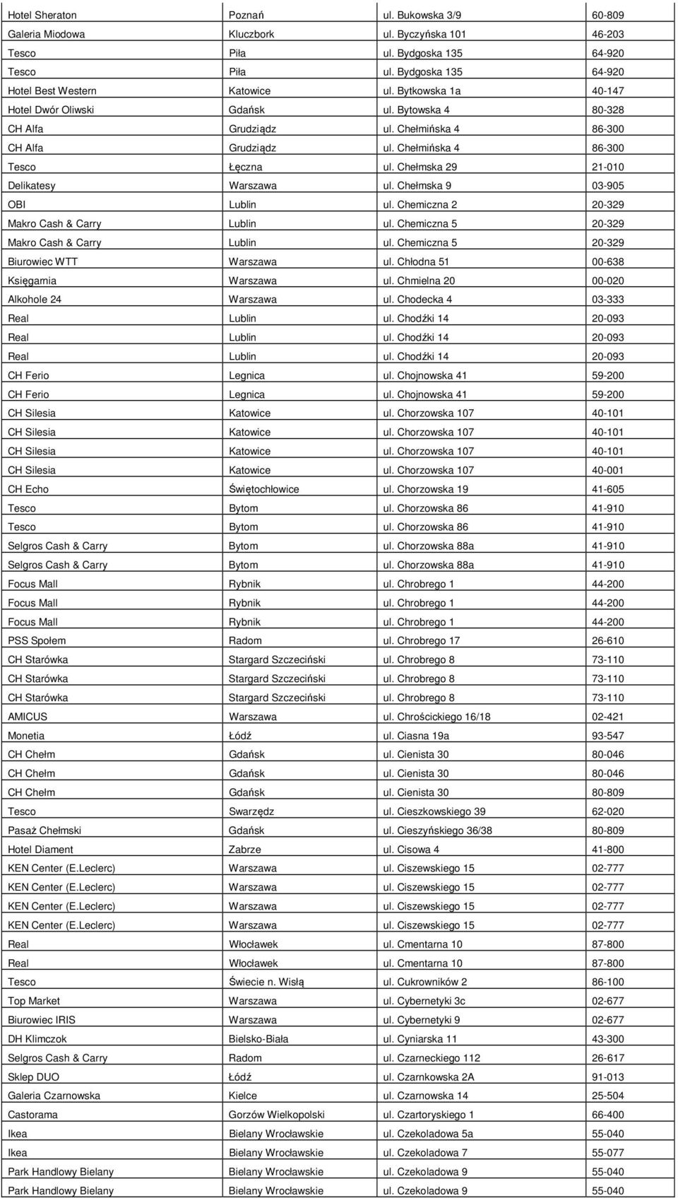 Chełmska 29 21-010 Delikatesy Warszawa ul. Chełmska 9 03-905 OBI Lublin ul. Chemiczna 2 20-329 Makro Cash & Carry Lublin ul. Chemiczna 5 20-329 Makro Cash & Carry Lublin ul.