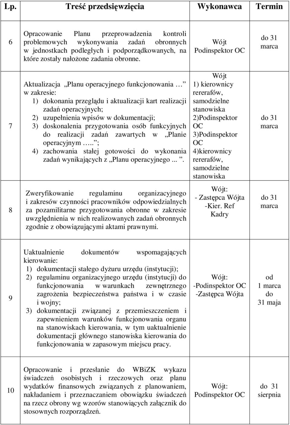 7 Aktualizacja Planu operacyjnego funkcjonowania w zakresie: 1) dokonania przeglądu i aktualizacji kart realizacji zadań operacyjnych; 2) uzupełnienia wpisów w dokumentacji; 3) doskonalenia