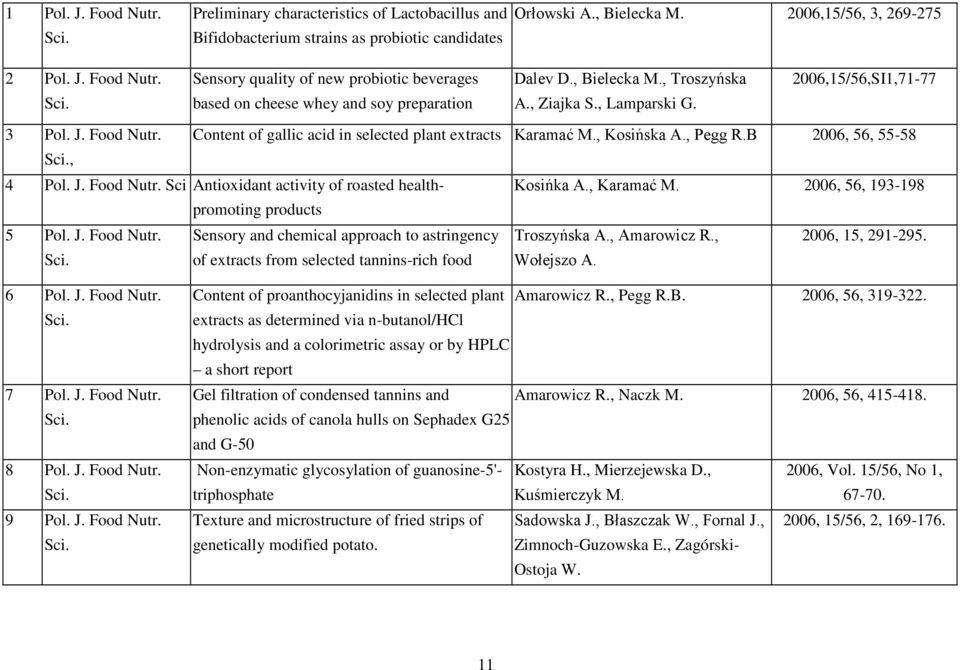 , Kosińska A., Pegg R.B 2006, 56, 55-58, 4 Pol. J. Food Nutr. Sci Antioxidant activity of roasted healthpromoting Kosińka A., Karamać M. 2006, 56, 193-198 products 5 Pol. J. Food Nutr. Sensory and chemical approach to astringency of extracts from selected tannins-rich food Troszyńska A.