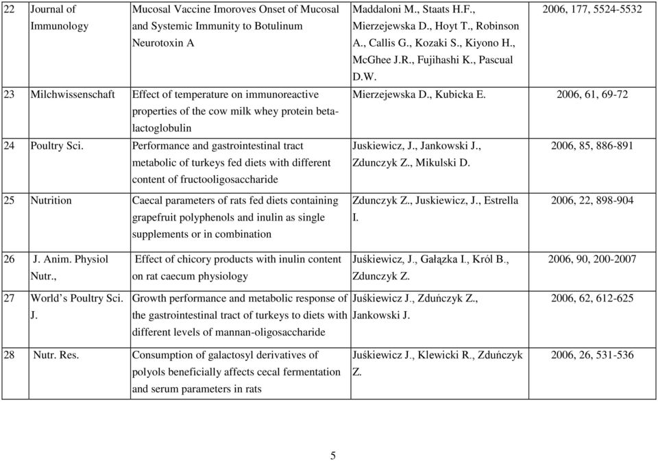 , 2006, 177, 5524-5532 Mierzejewska D., Hoyt T., Robinson A., Callis G., Kozaki S., Kiyono H., McGhee J.R., Fujihashi K., Pascual D.W. Mierzejewska D., Kubicka E. 2006, 61, 69-72 Juskiewicz, J.