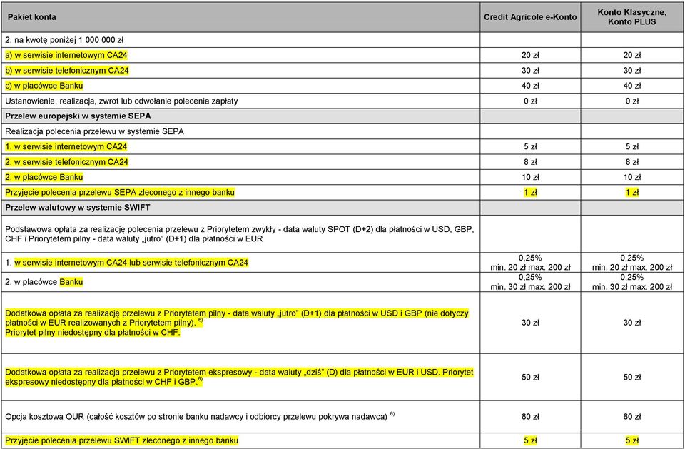 w placówce Banku 10 zł 10 zł Przyjęcie polecenia przelewu SEPA zleconego z innego banku 1 zł 1 zł Przelew walutowy w systemie SWIFT Podstawowa opłata za realizację polecenia przelewu z Priorytetem