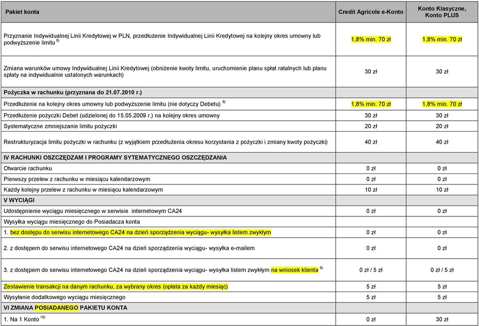 zł 30 zł Pożyczka w rachunku (przyznana do 21.07.2010 r.) Przedłużenie na kolejny okres umowny lub podwyższenie limitu (nie dotyczy Debetu) 8) 1,8% min. 70 zł 1,8% min.