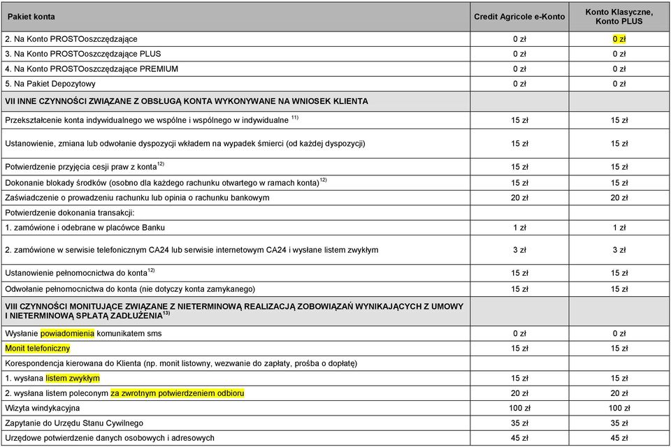 Ustanowienie, zmiana lub odwołanie dyspozycji wkładem na wypadek śmierci (od każdej dyspozycji) 15 zł 15 zł Potwierdzenie przyjęcia cesji praw z konta 12) 15 zł 15 zł Dokonanie blokady środków