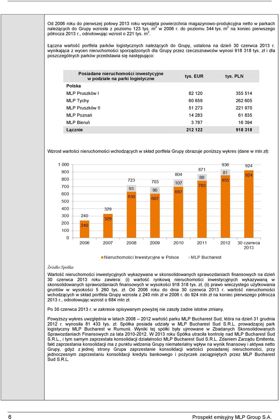 wynikająca z wycen nieruchomości sporządzonych dla Grupy przez rzeczoznawców wynosi 918 318 tys.