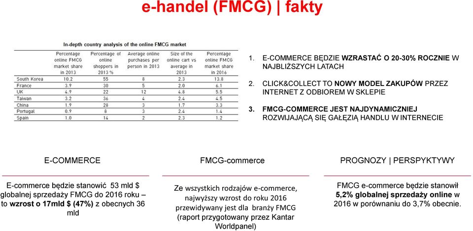 FMCG-COMMERCE JEST NAJDYNAMICZNIEJ ROZWIJAJĄCĄ SIĘ GAŁĘZIĄ HANDLU W INTERNECIE E-COMMERCE FMCG-commerce PROGNOZY PERSPYKTYWY E-commerce będzie stanowić 53 mld $